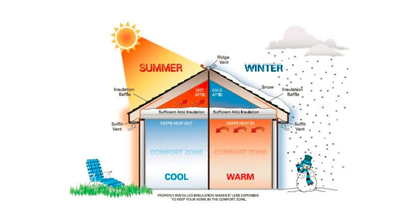 How Attic Insulation and Ventilation Work Together for Arlington